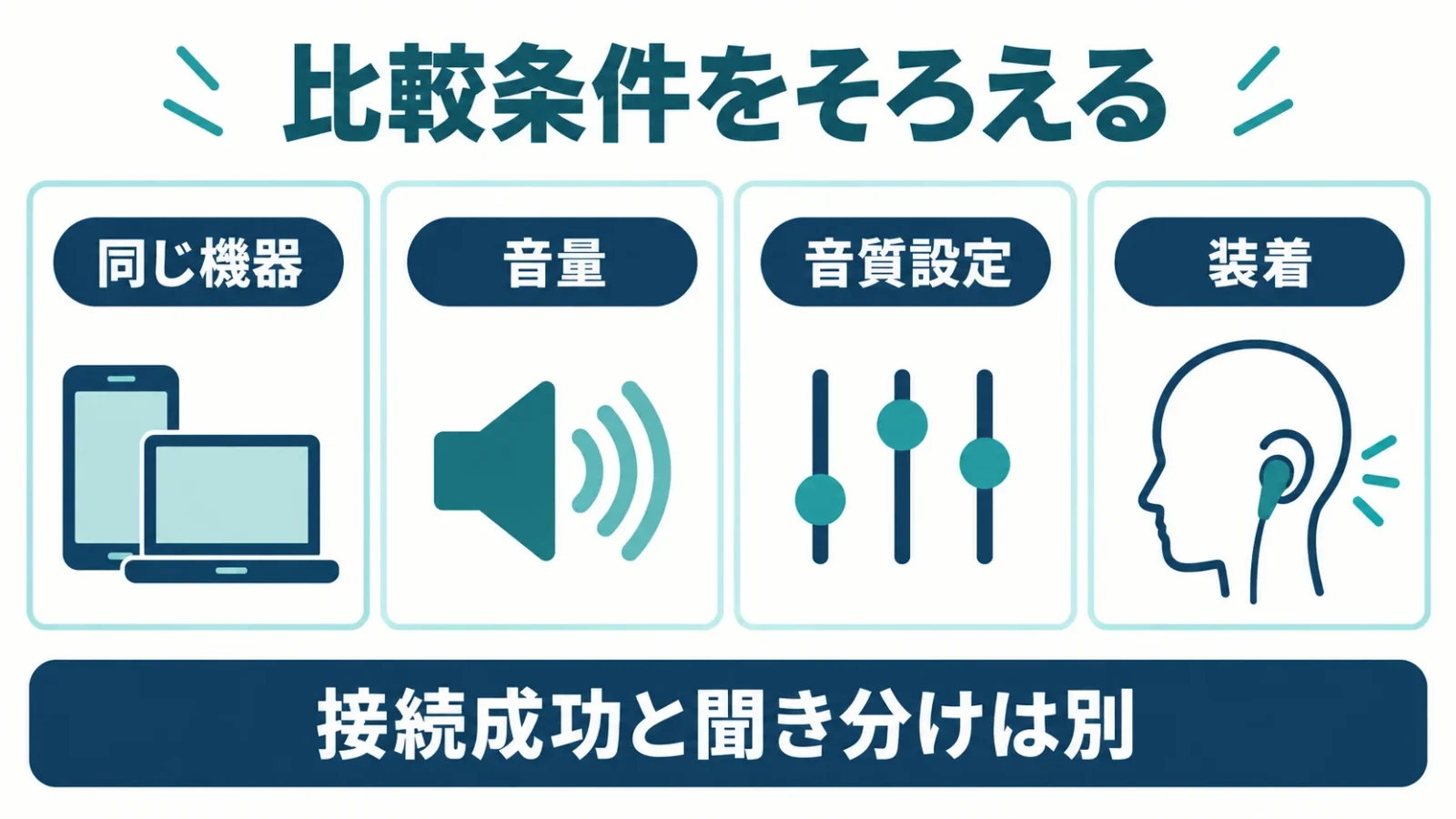 聞き比べる前にそろえる4条件を具体的なアイコンで示す