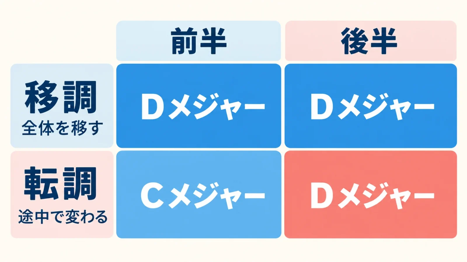 移調と転調を曲の前後の色で区別する