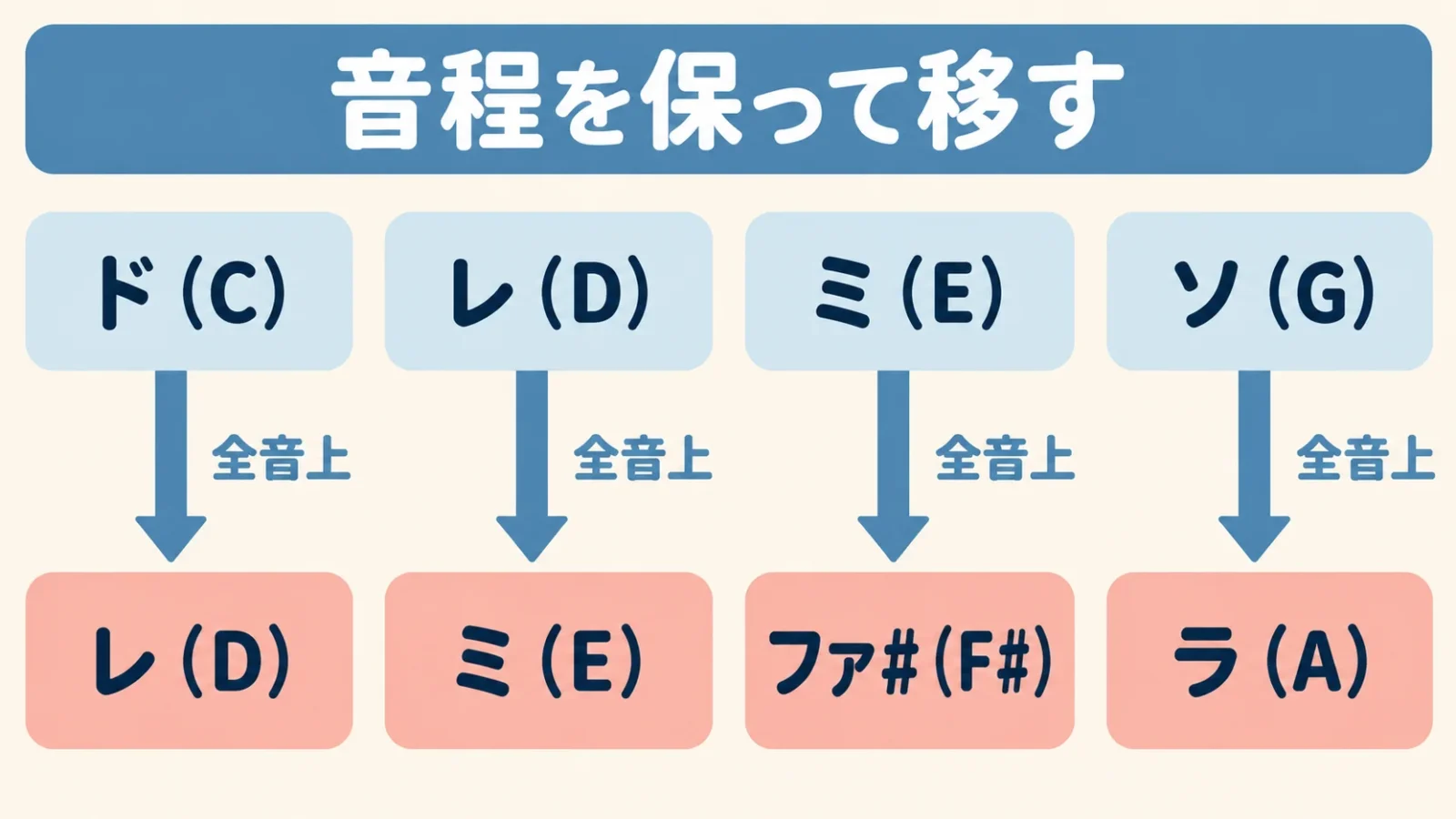 四音を全音上へ移す対応図