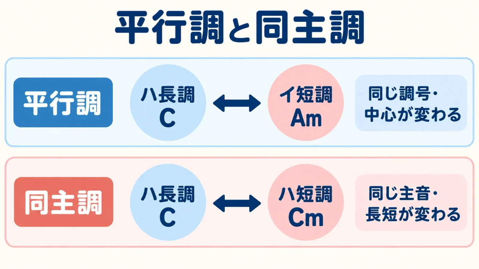 平行調と同主調の中心と構成の違い