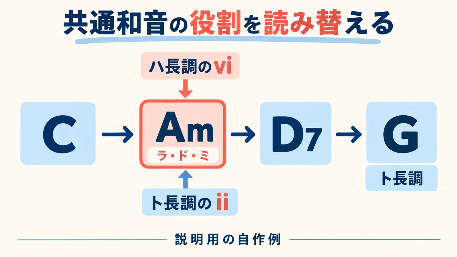 Amを共通和音にする役割の読み替え