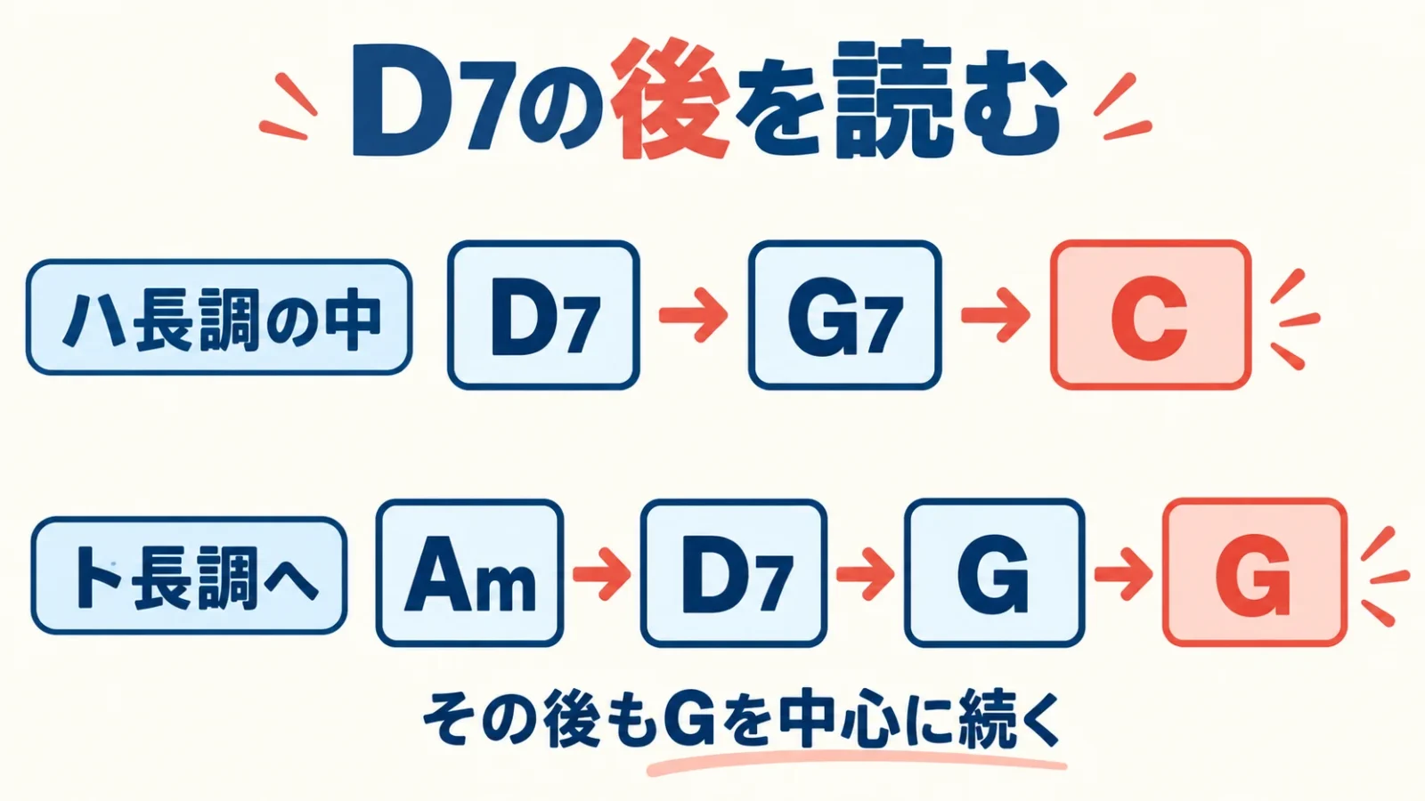 同じD7から二つの帰着先を比較する