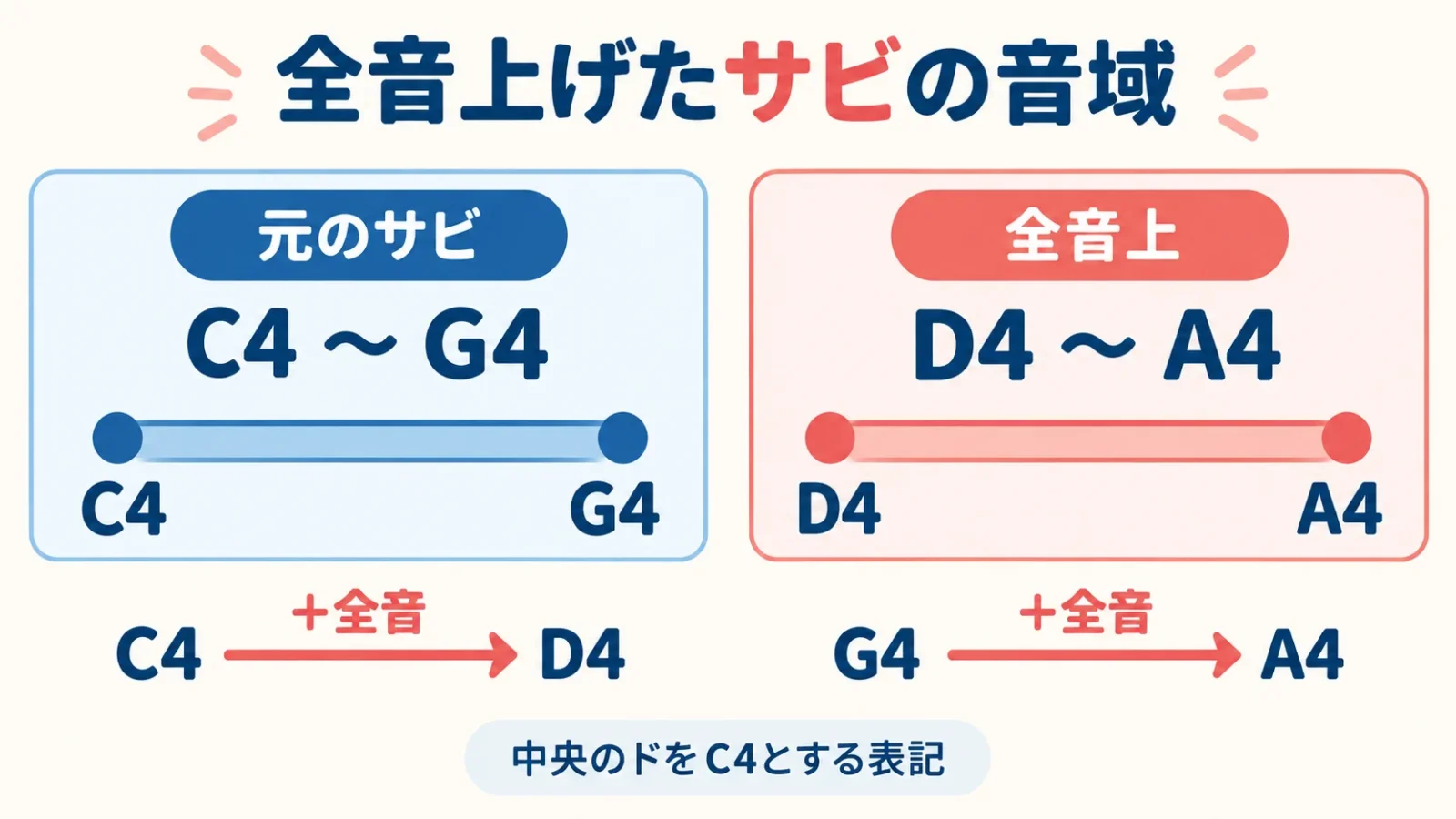全音上げたサビの最低音と最高音の対応