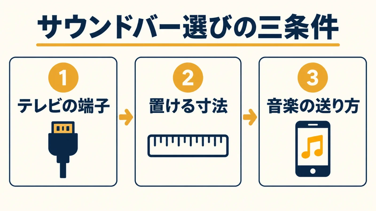 テレビ接続・置き場所・音楽再生の三条件を順に絞る図