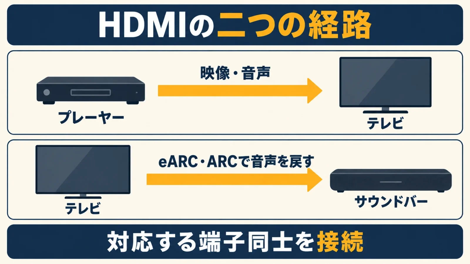テレビの音を返すHDMIと映像入力の二経路図
