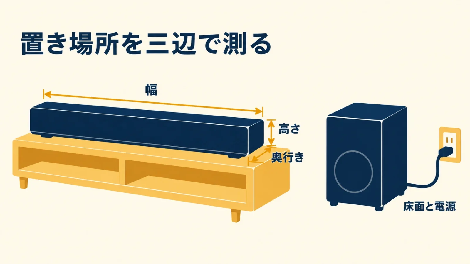 幅・高さ・奥行きと別置き低音機器の電源を測る図