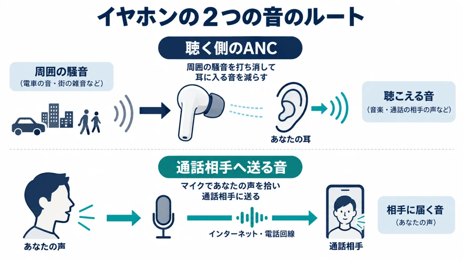 聴く側のANCと通話相手へ送る雑音抑制の違い