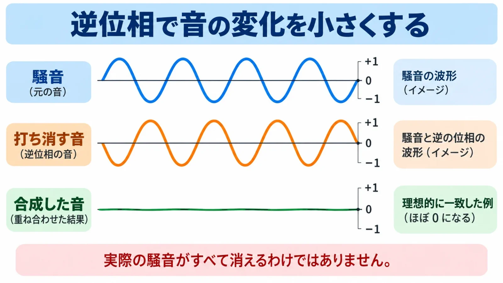騒音と逆位相が重なり変化が小さくなる模式図