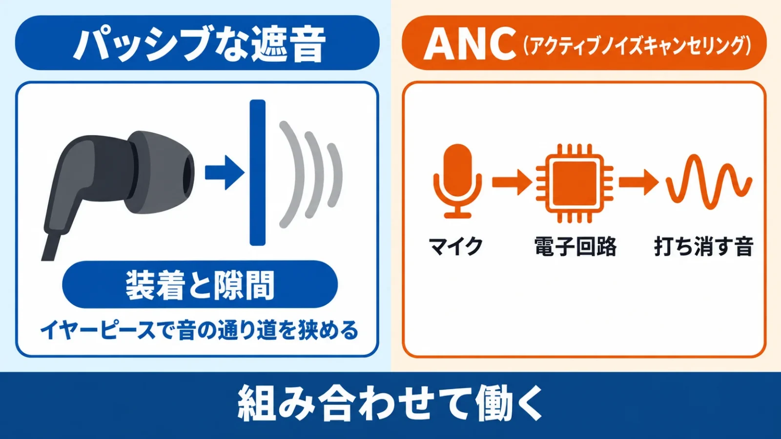 電子的なANCとイヤーピースによる物理的遮音