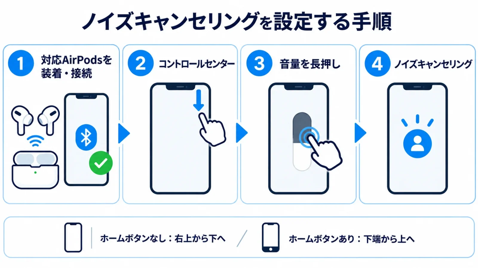iPhoneから対応AirPodsのANCを選ぶ操作の流れ