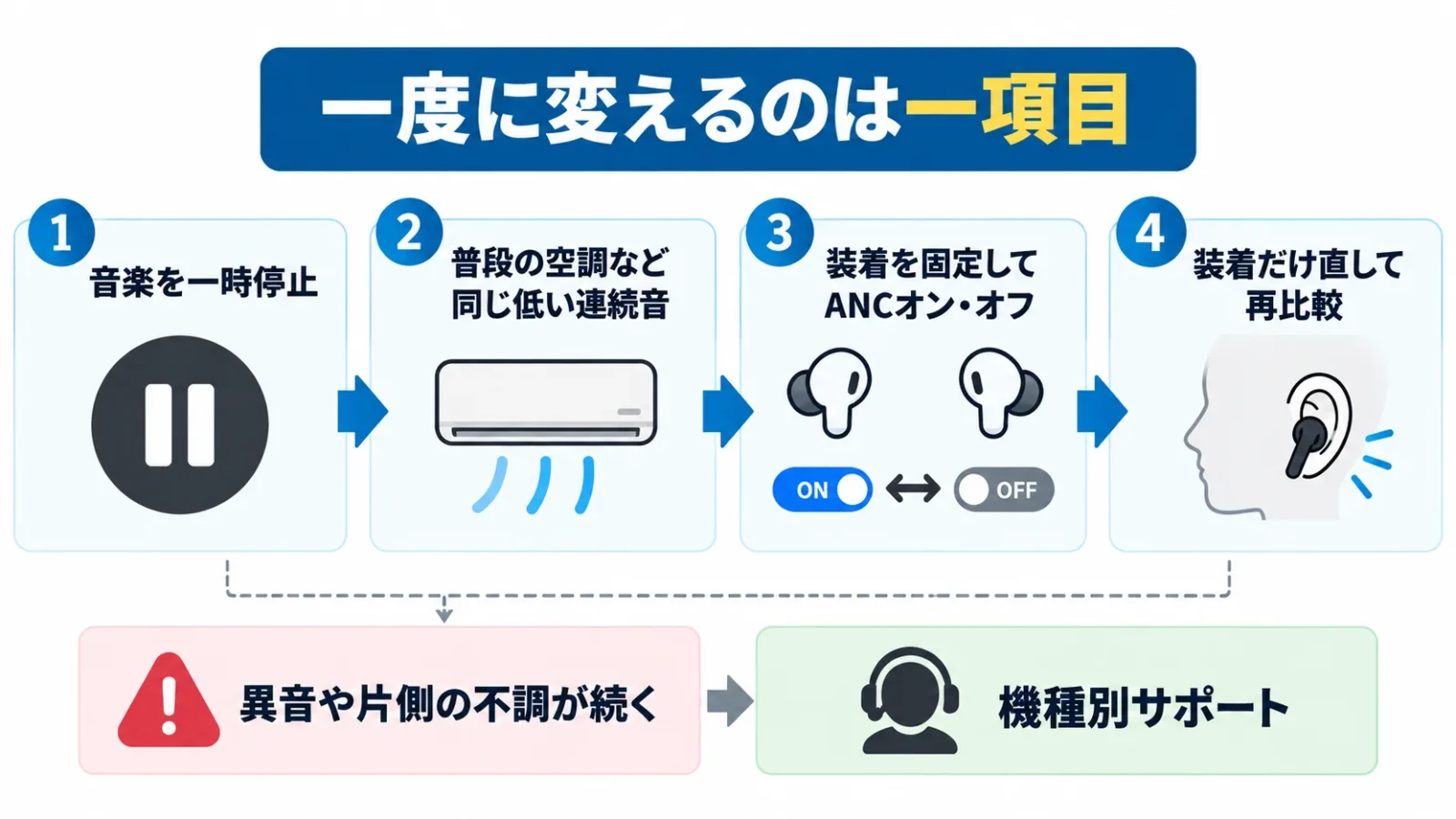 効かないときに一つずつ条件を変える確認順