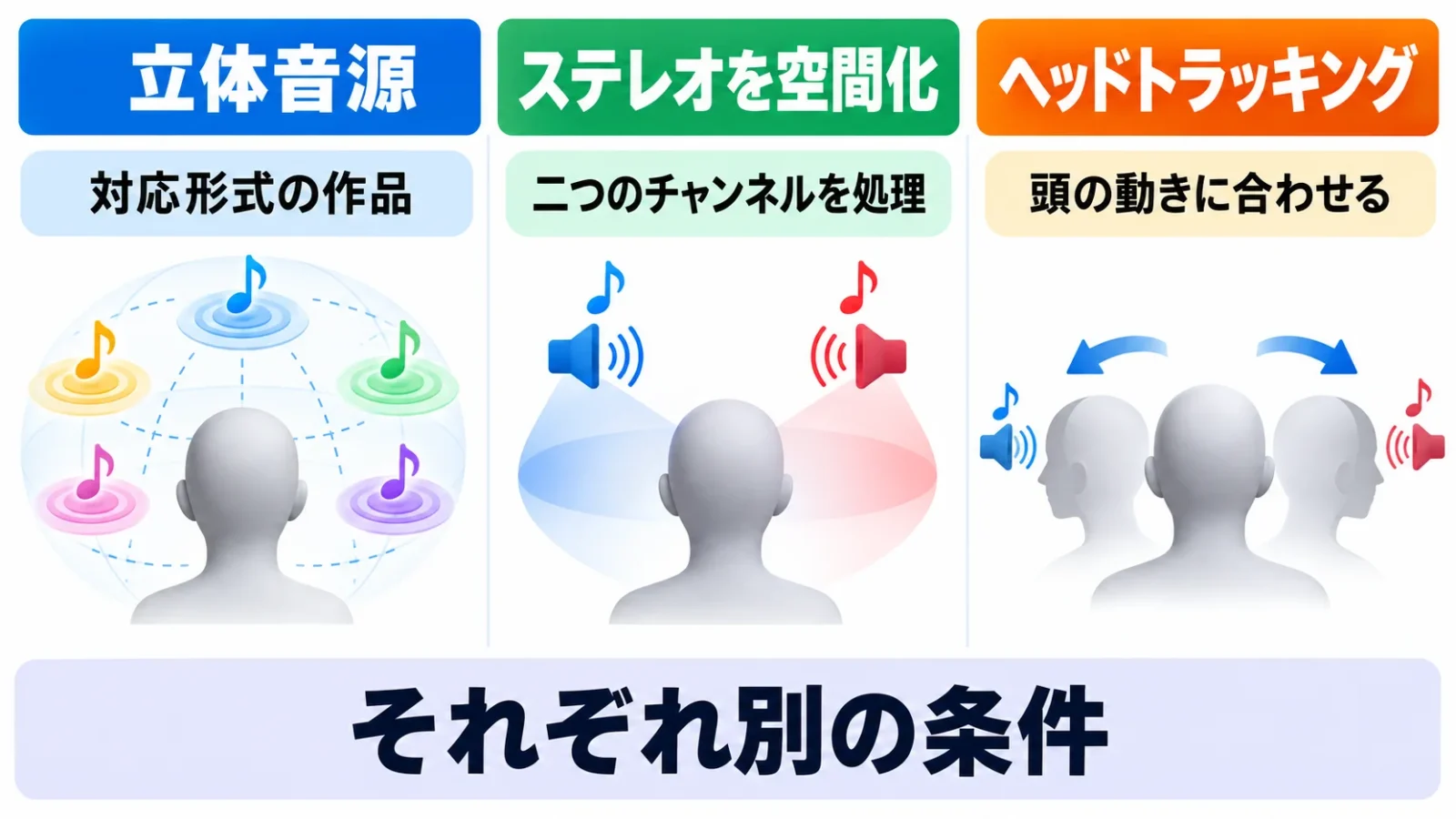 立体音源・ステレオの空間化・頭の追跡を分ける