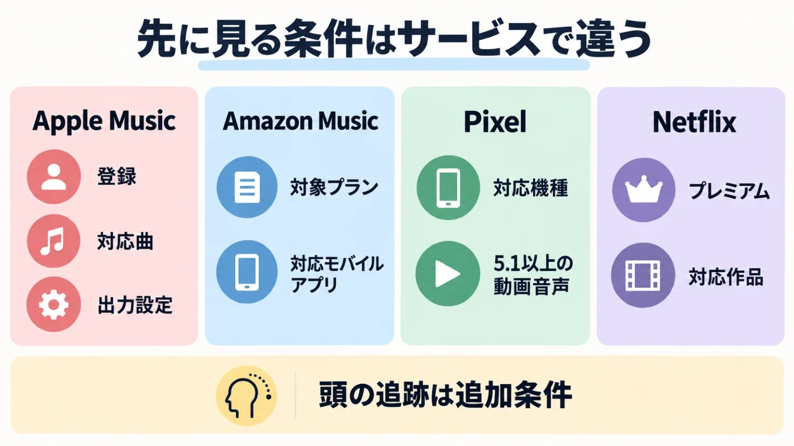 四つのサービスで先に見る条件