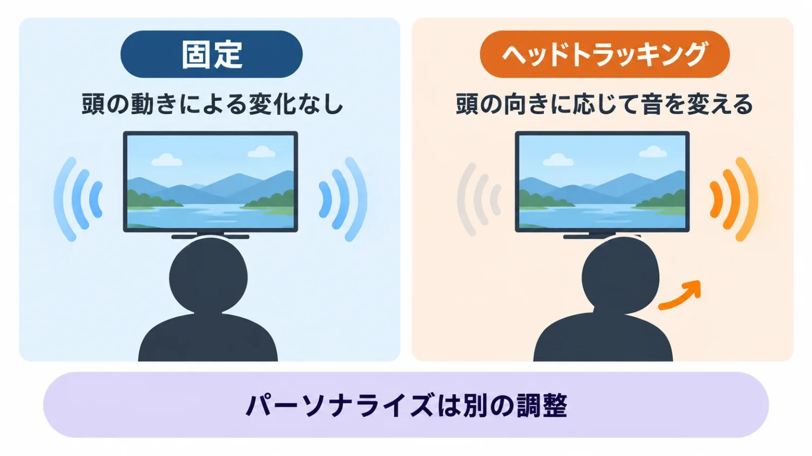 頭の向きで変わる追跡と固定の違い
