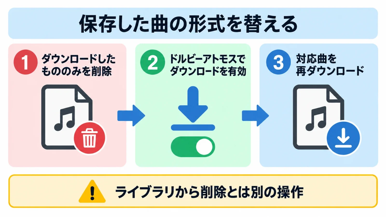 ダウンロードだけを替えて形式を更新する流れ