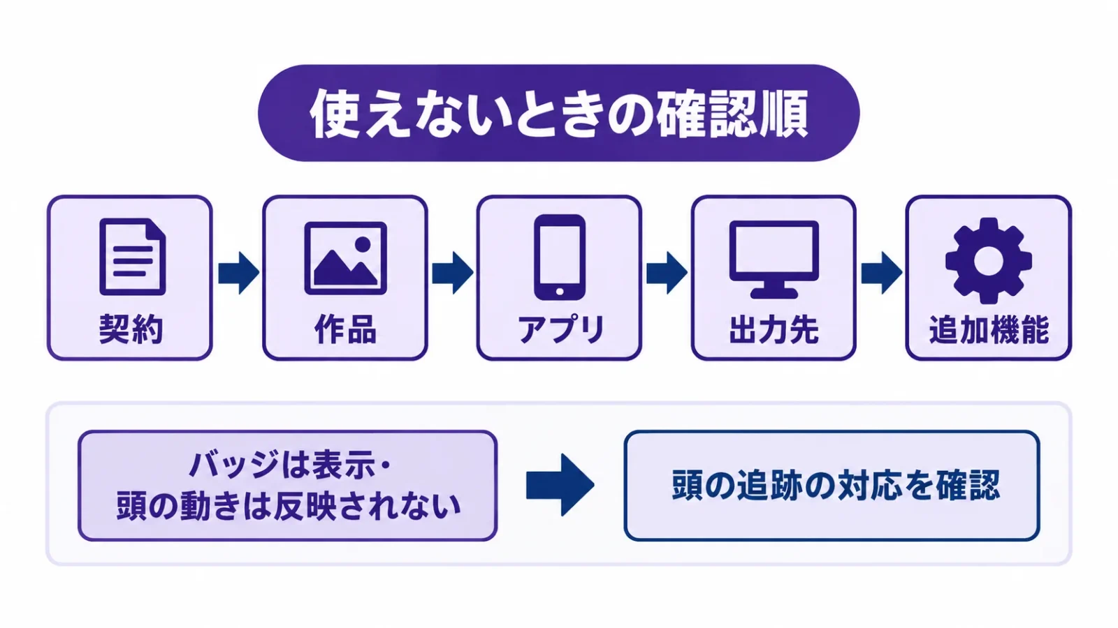 使えない場合に条件をたどる順序