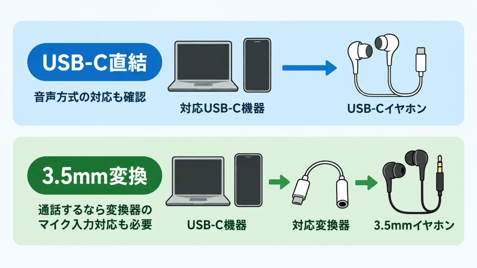 USB-C直結と3.5mm変換の経路