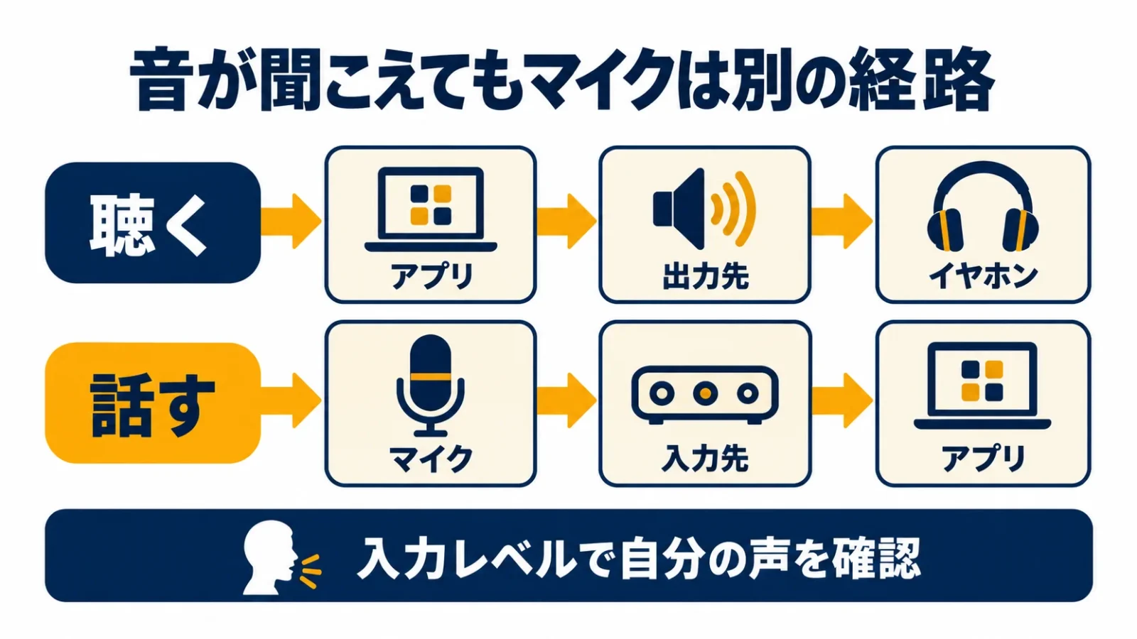 聴く経路と話す経路を分けて通話を確認する