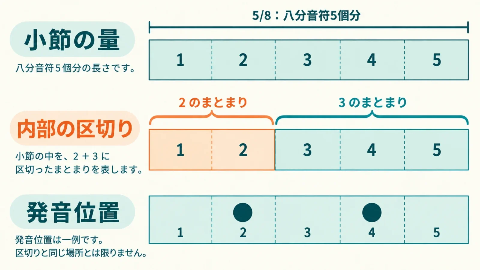 拍子の読み方を三つの行で見る