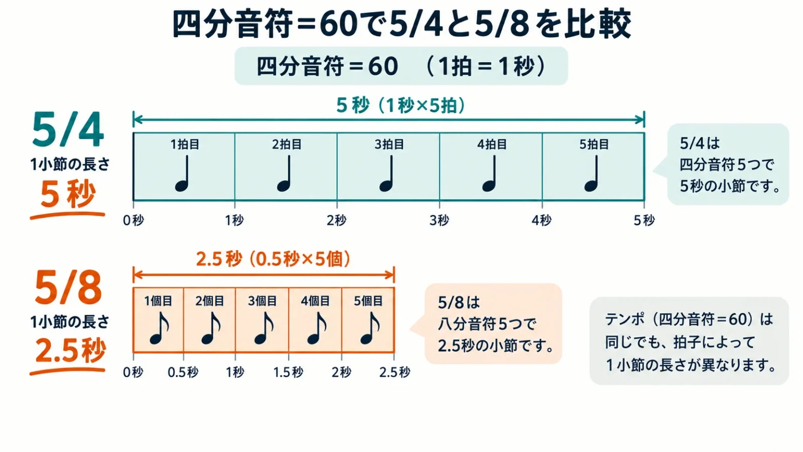 同じ四分音符60で5/4は5秒、5/8は2.5秒