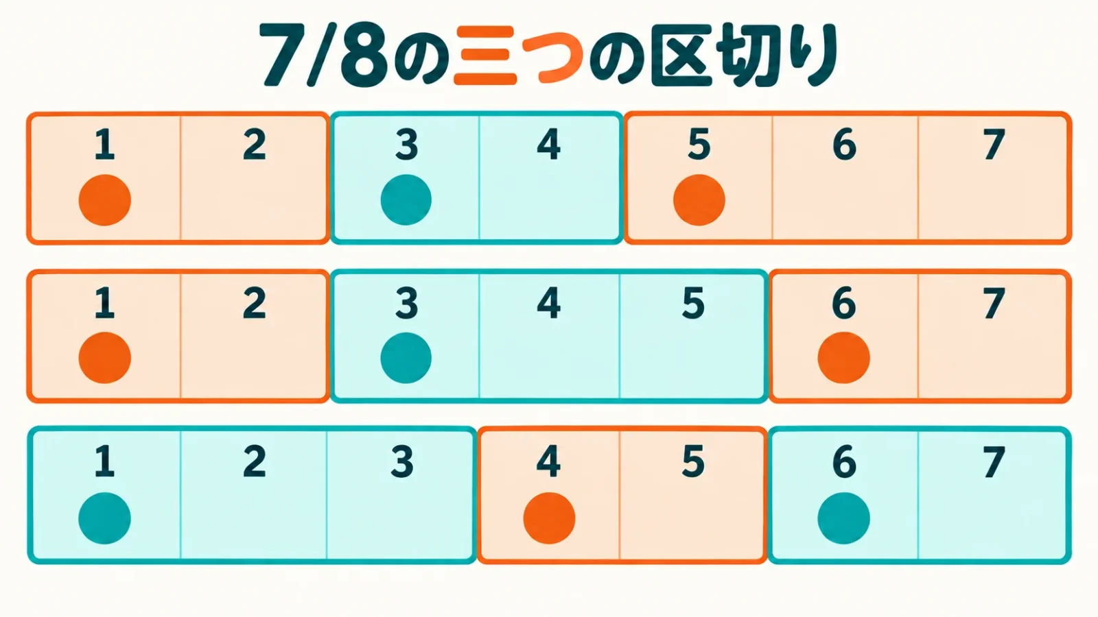 7/8の三配列と各まとまりの入口