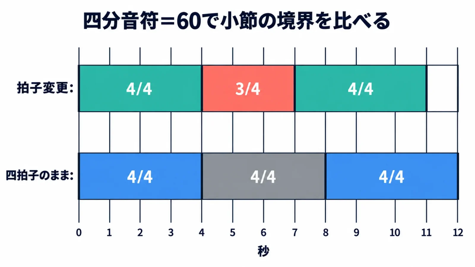 4/4→3/4→4/4の境界は0・4・7・11秒