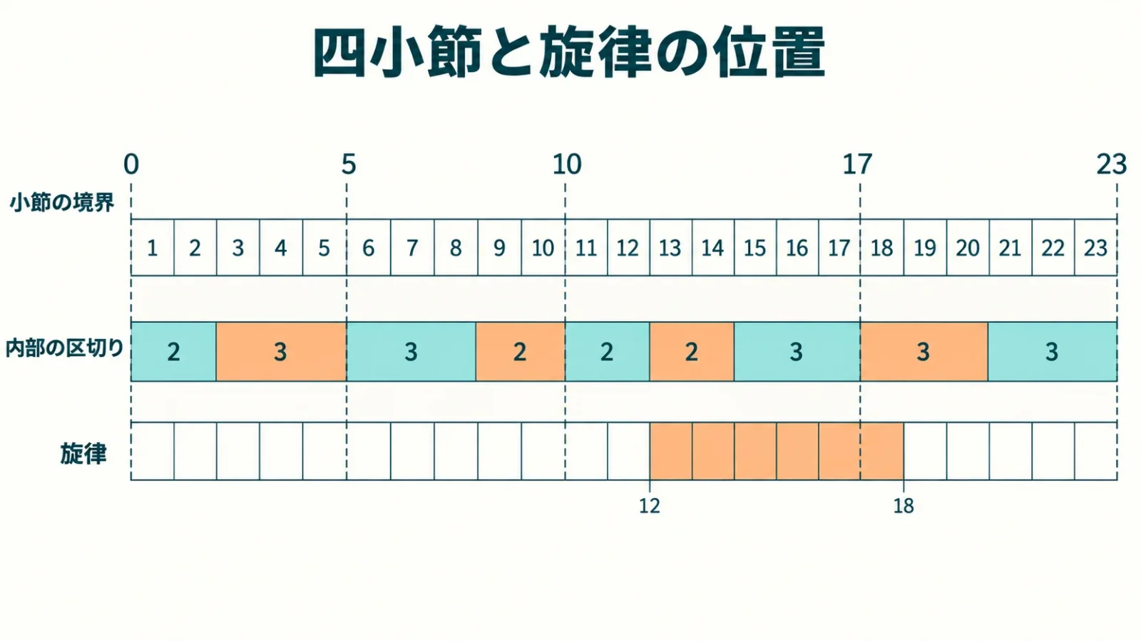 5＋5＋7＋6と旋律12〜18を同じ目盛りに配置