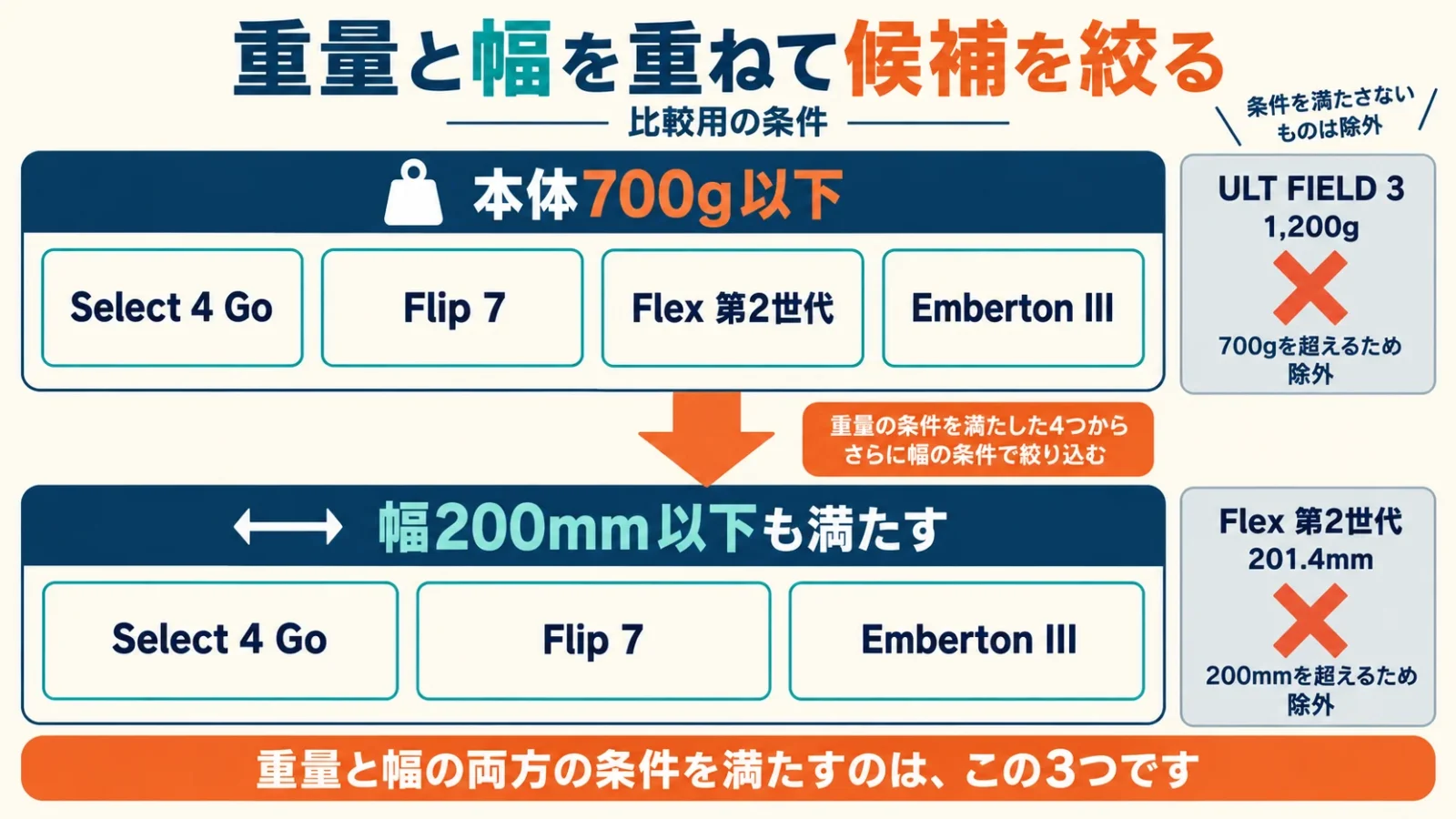 重量と幅を重ねて候補を絞る
