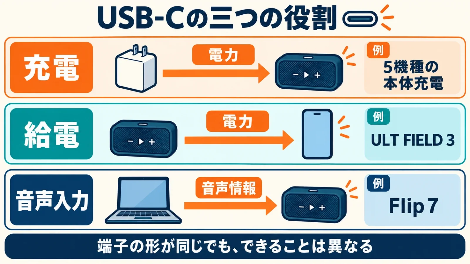 USB-Cで電力と音声の向きを分ける