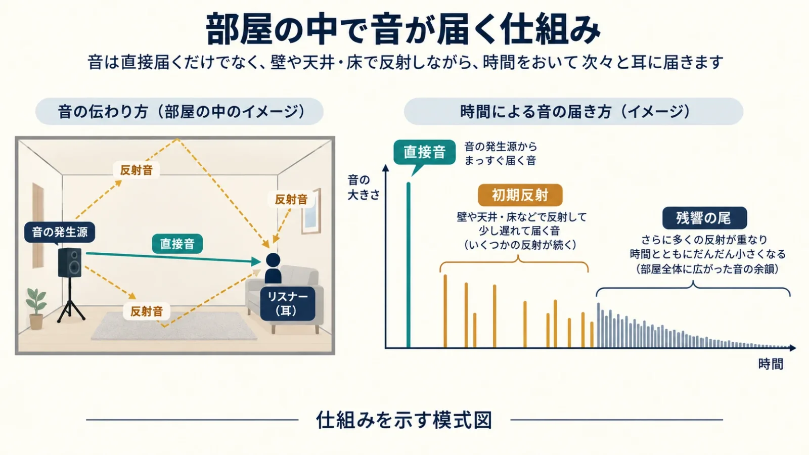 直接音、初期反射、後ろへ減衰する尾を時間軸で分ける模式図。
