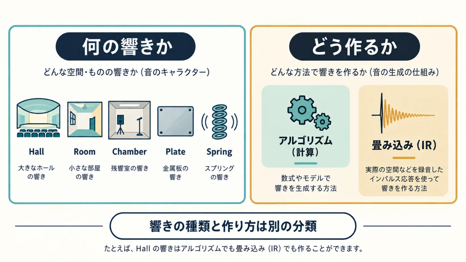 響きの種類とデジタル生成方式を別軸として並べる。