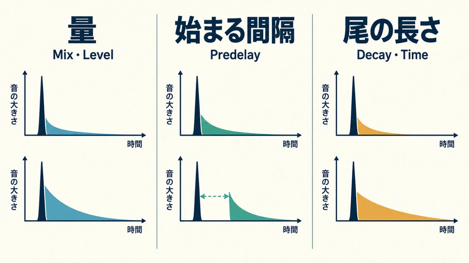 量、開始位置、尾の長さの三つだけを変える比較図。
