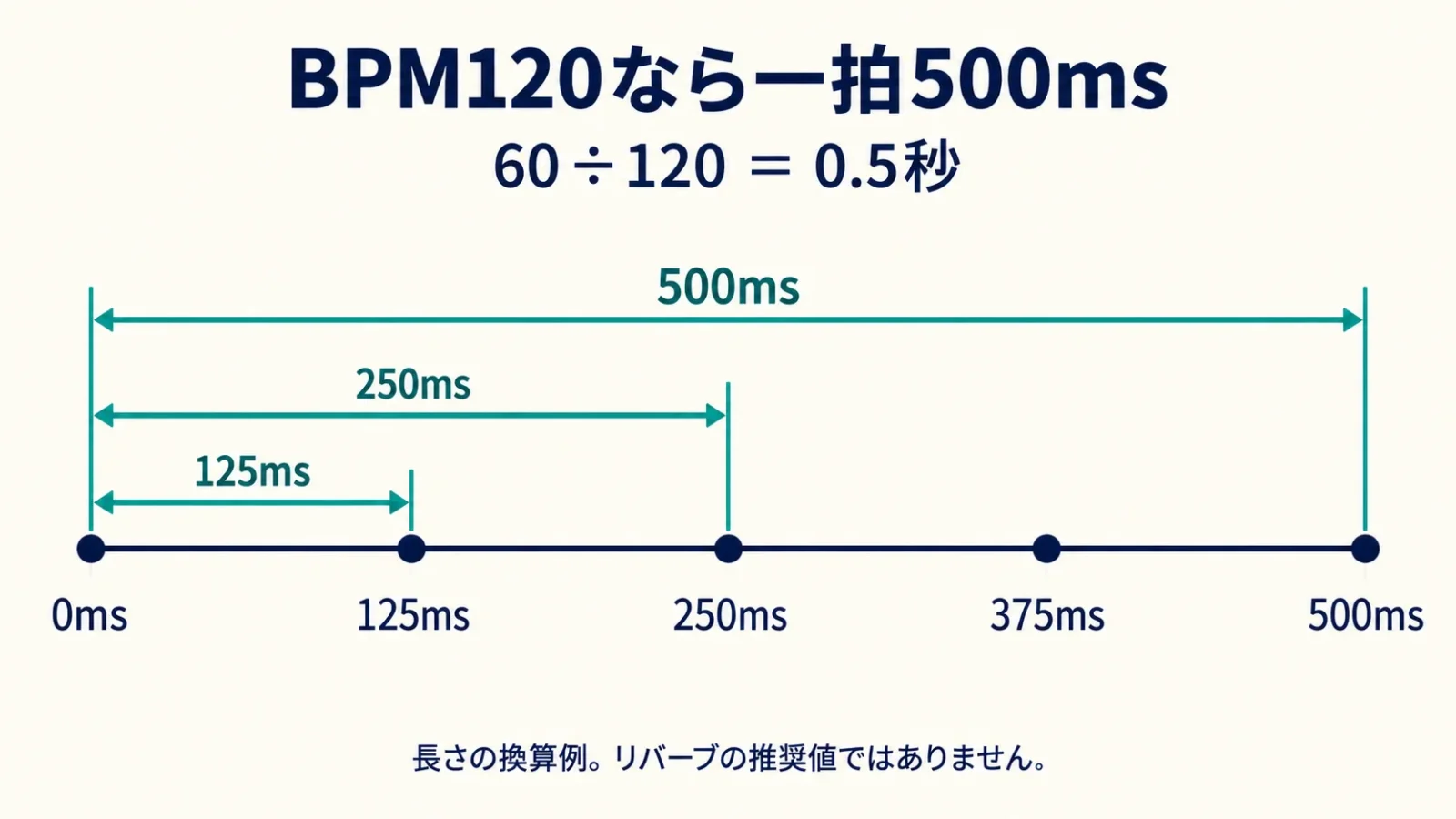 BPM120の一拍500msと半分250ms、4分の1の125msを同じ時間軸に示す。