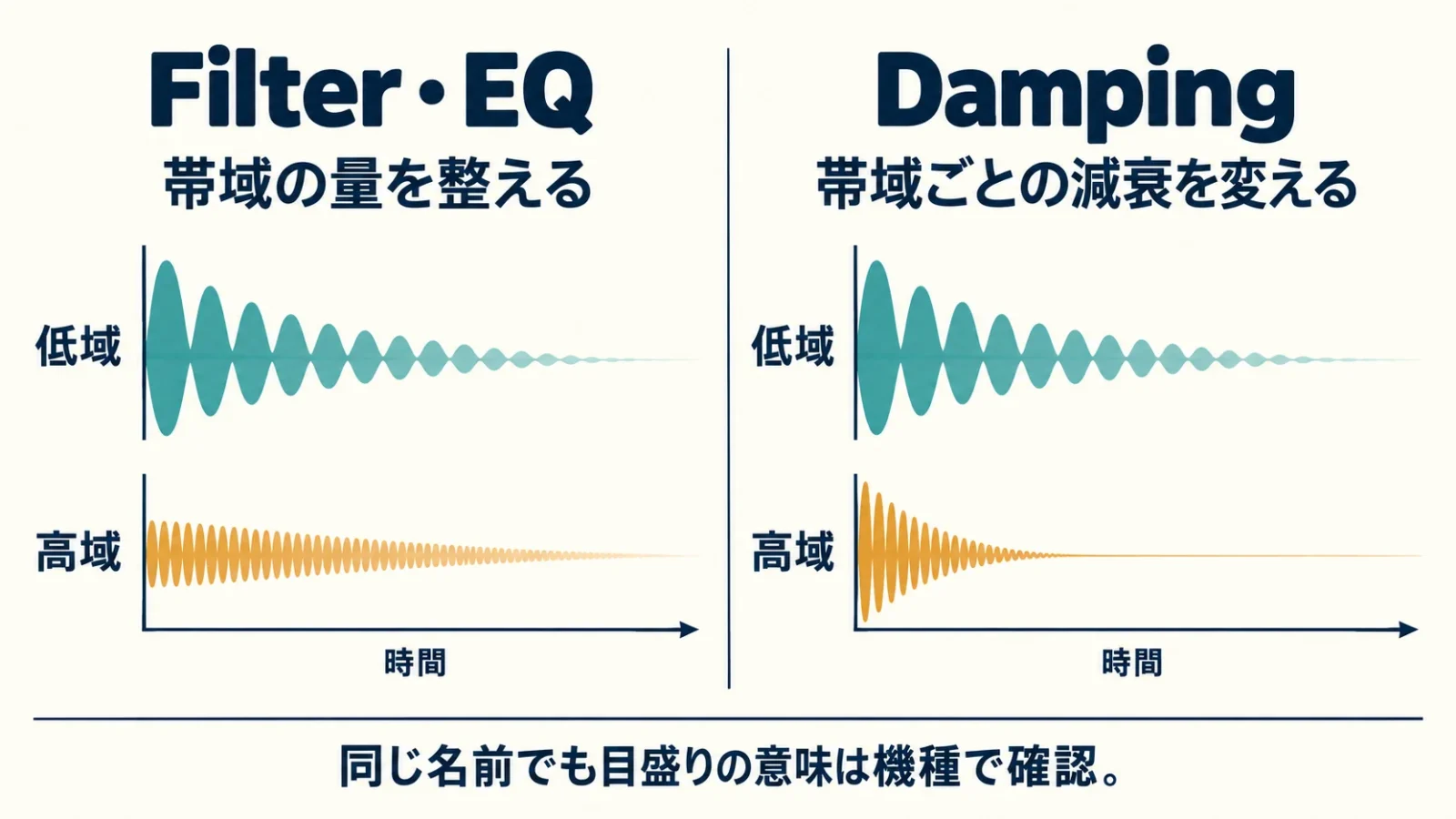 高音を最初から減らす操作と、時間とともに早く減衰させる操作を比較。