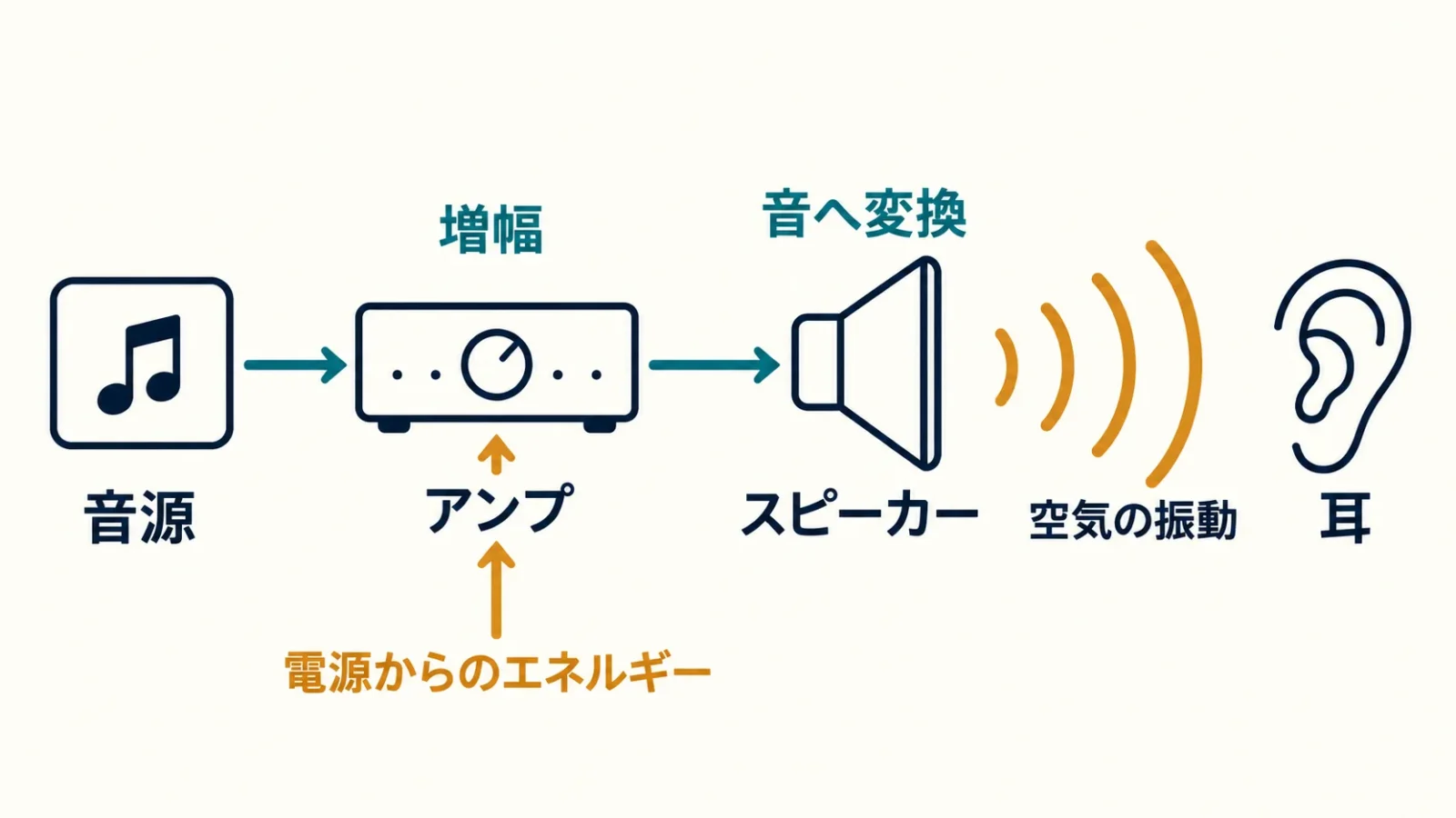 音源の小さな信号、電源からのエネルギー、アンプ、スピーカー、耳を色分けした流れ図。