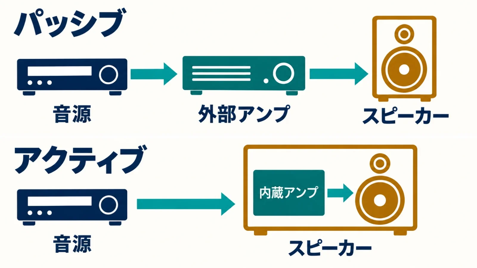 パッシブとアクティブの二経路を同じ大きさで比較し、アンプを含む範囲を枠で示す。