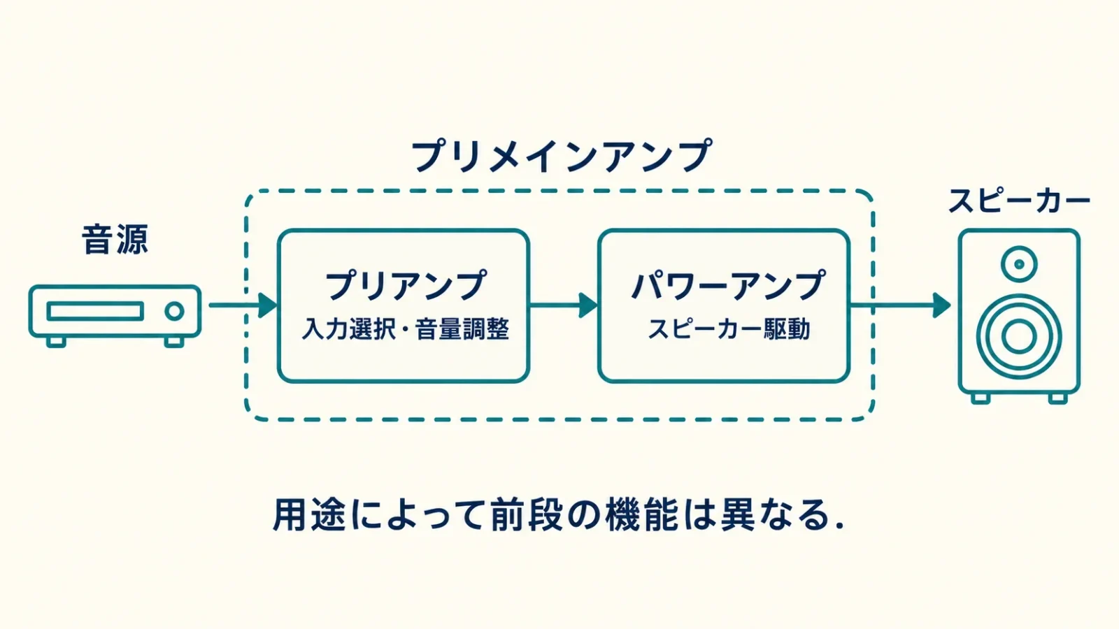 入力選択・音量調整とスピーカー駆動を左右に分け、プリメインが両方を含む構造図。