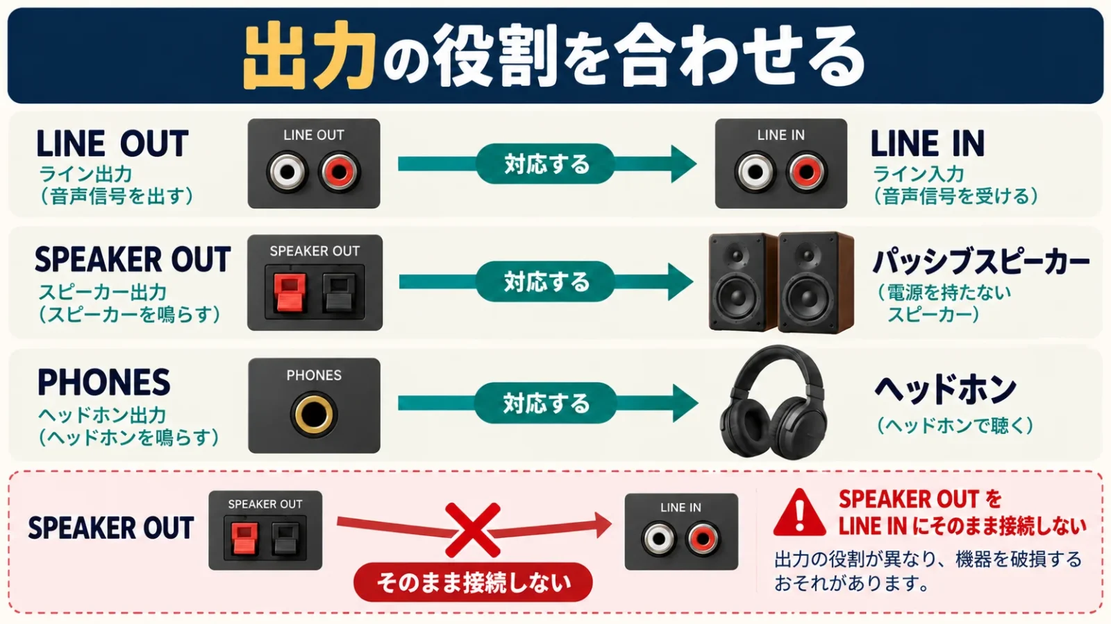 LINE、スピーカー出力、ヘッドホン出力の行き先を別の行にした接続図。