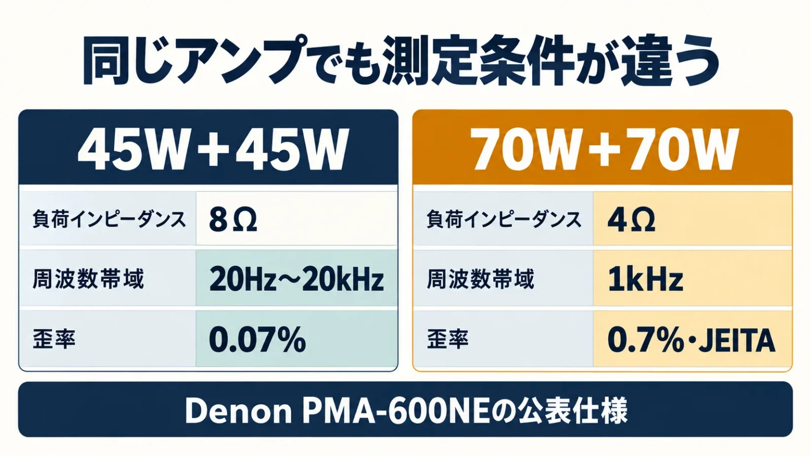 PMA-600NEの二つの出力表記を測定条件付きで並べる。