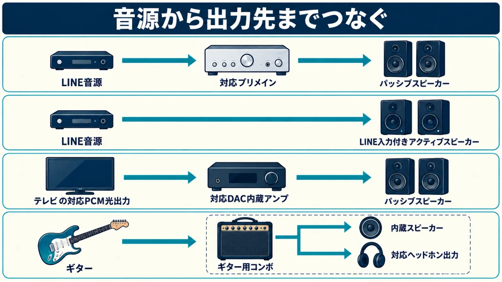 LINE音源・テレビ・ギターの四つの接続例を独立した行で図解。