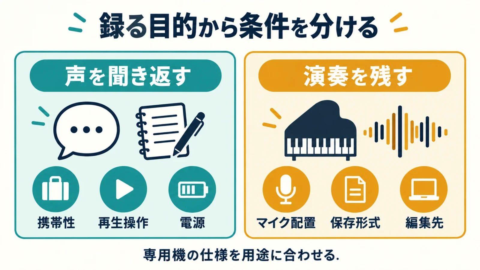 声の聞き返しと演奏の編集保存を二列に分け、選ぶ条件の違いを示す図。