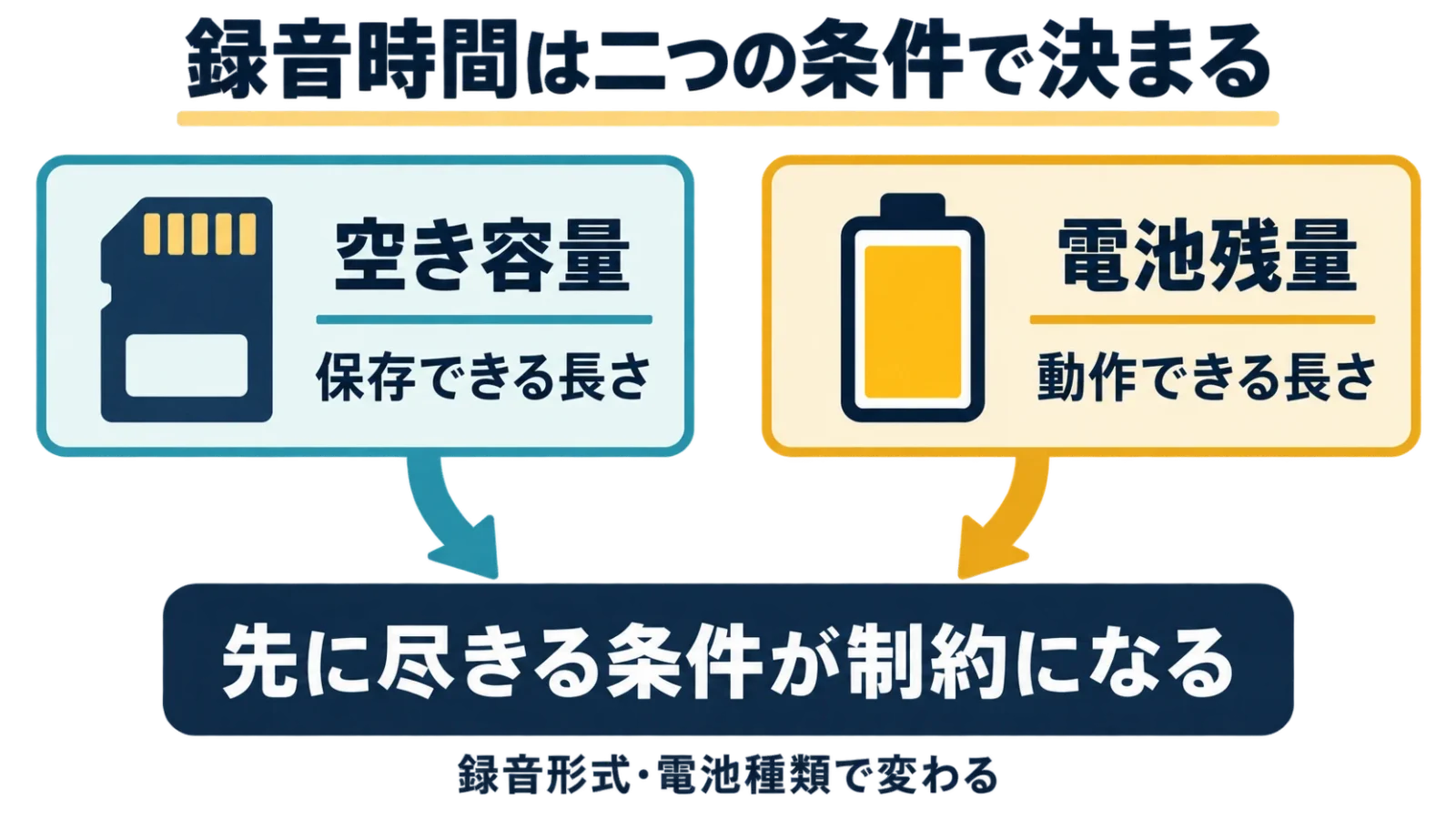 保存容量と電池の二つの条件で録音時間が決まる図。