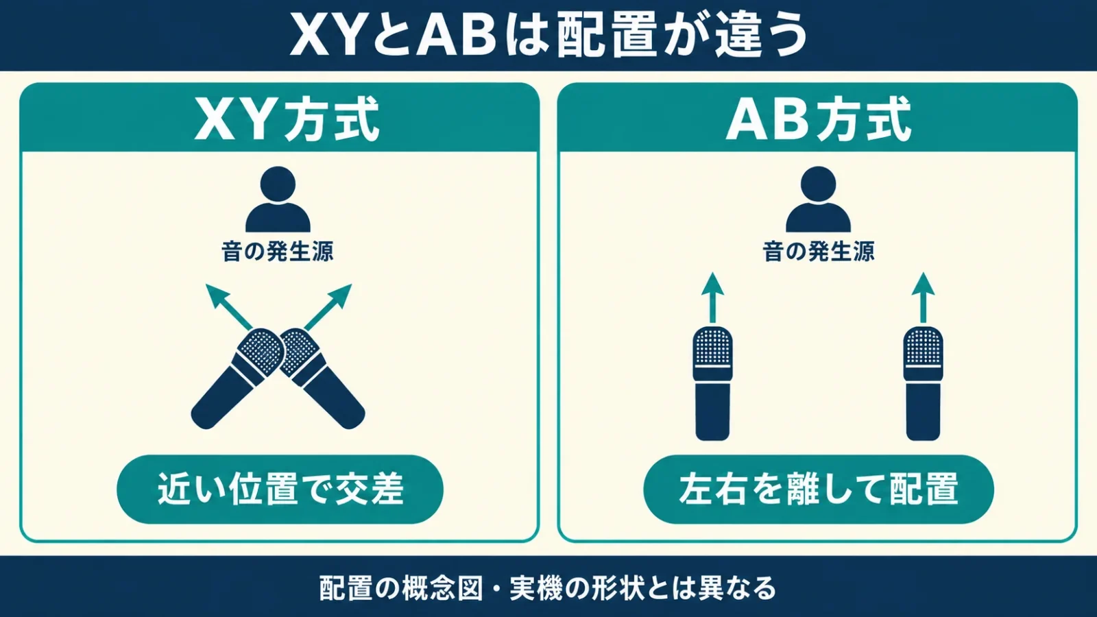 XYは近い位置で交差し、ABは左右を離すという収音配置の概念を対比する。