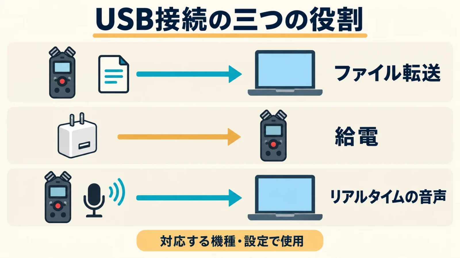 USBのファイル転送・給電・リアルタイム音声の方向と機能の違いを示す。