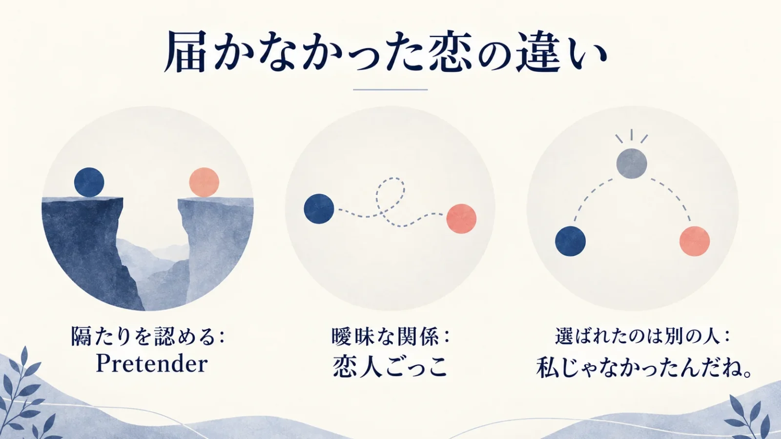 届かなかった恋の違い。図中の文字：隔たりを認める：Pretender／曖昧な関係：恋人ごっこ／選ばれたのは別の人：私じゃなかったんだね。