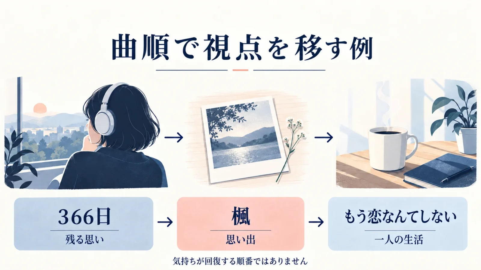 曲順で視点を移す例。図中の文字：366日 → 楓 → もう恋なんてしない／残る思い → 思い出 → 一人の生活／気持ちが回復する順番ではありません