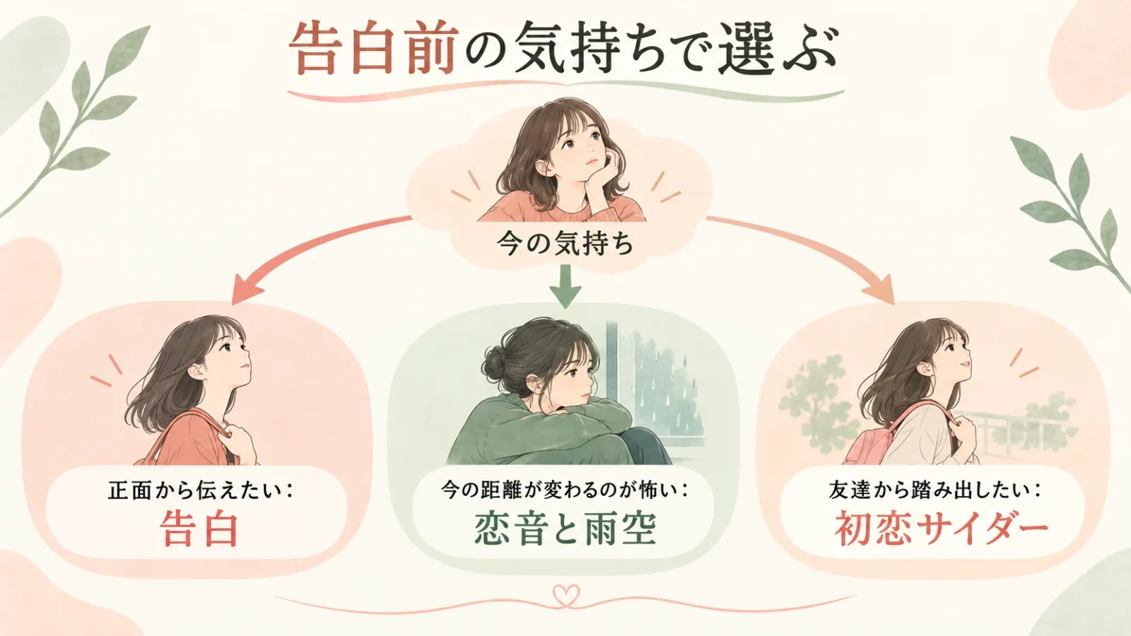 告白前の気持ちで選ぶ。図中の文字：正面から伝えたい：告白／今の距離が変わるのが怖い：恋音と雨空／友達から踏み出したい：初恋サイダー