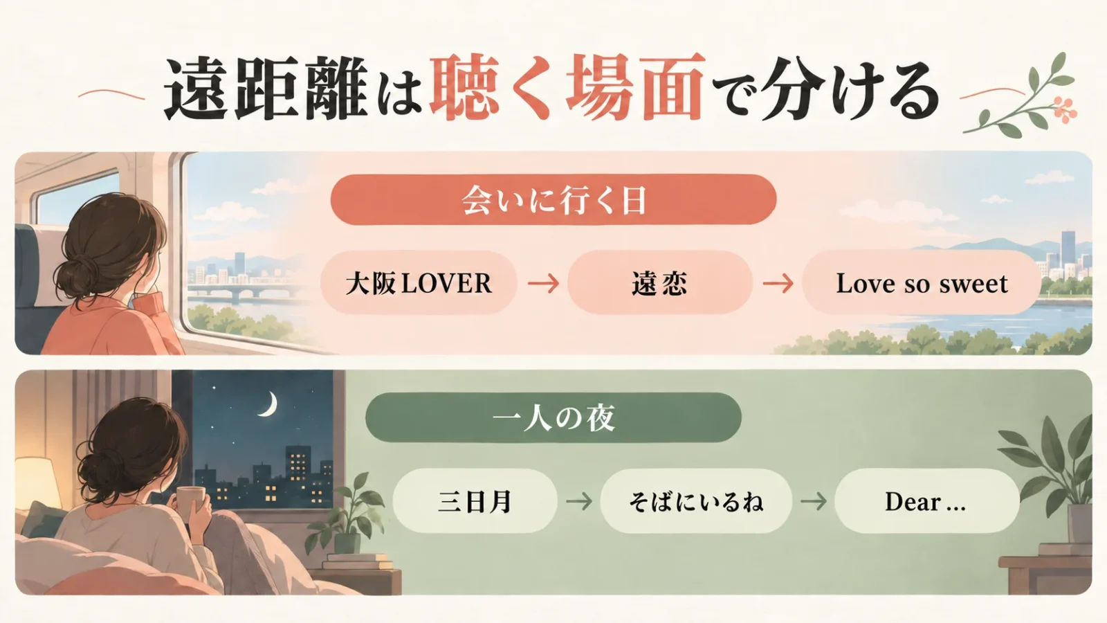 遠距離は聴く場面で分ける。図中の文字：会いに行く日：大阪LOVER → 遠恋 → Love so sweet／一人の夜：三日月 → そばにいるね → Dear…