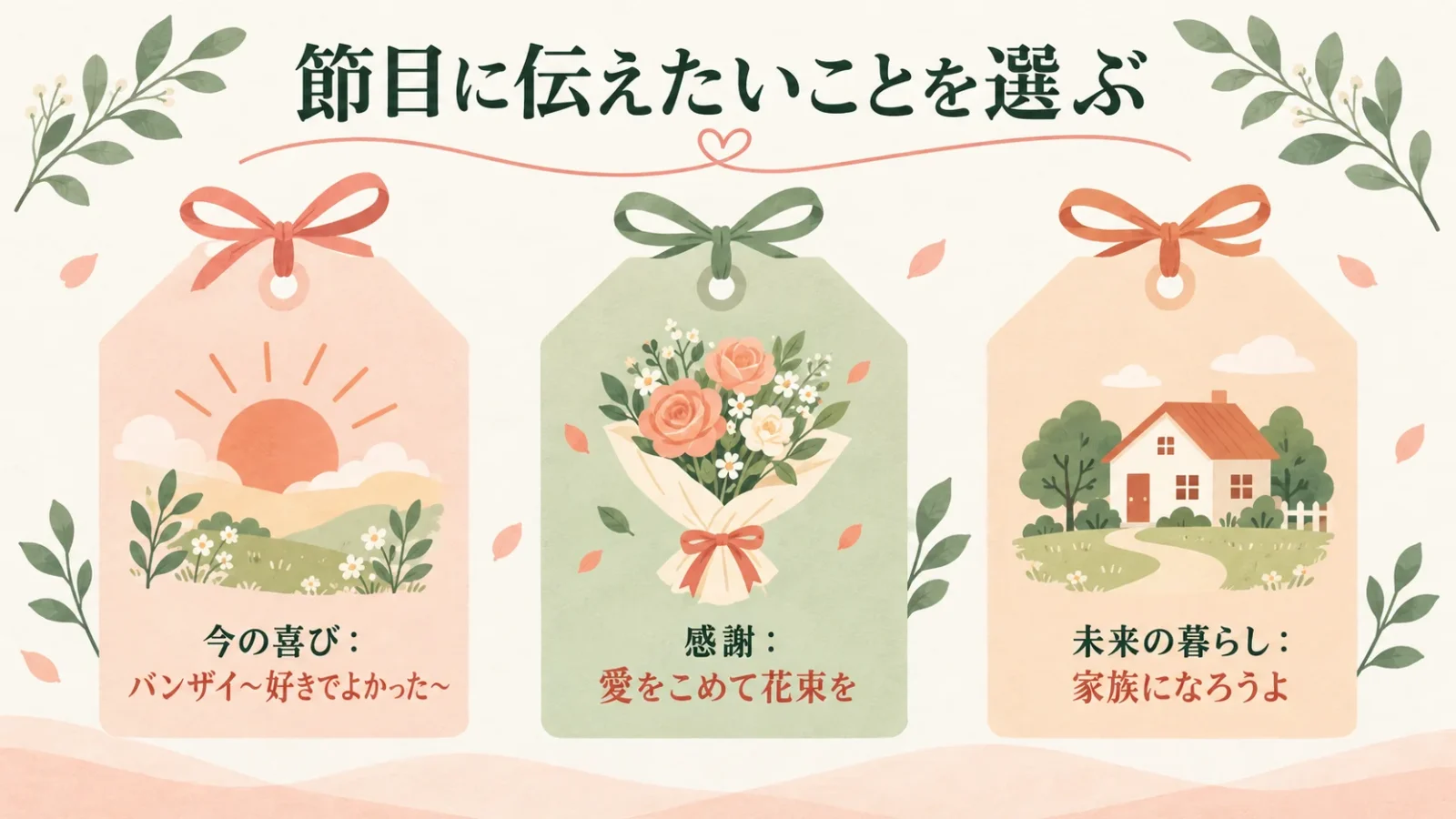 節目に伝えたいことを選ぶ。図中の文字：今の喜び：バンザイ～好きでよかった～／感謝：愛をこめて花束を／未来の暮らし：家族になろうよ