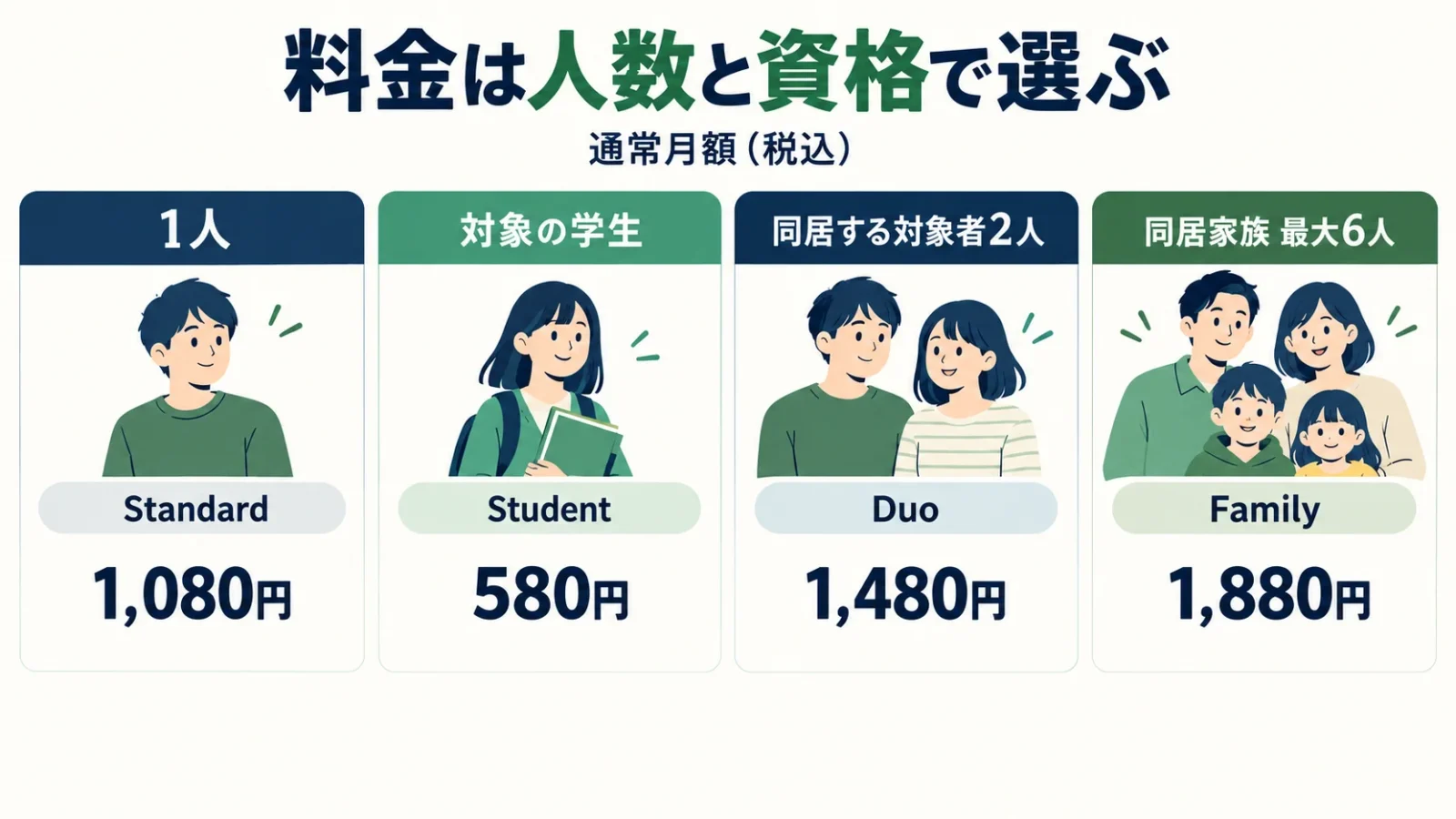 料金は人数と資格で選ぶ。1人:Standard 1,080円/対象の学生:Student 580円/同居する対象者2人:Duo 1,480円/同居家族 最大6人:Family 1,880円